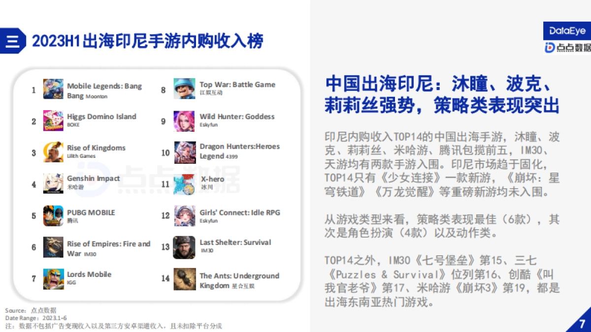 点点数据&DataEye：2023H1印尼手游市场营销与社会文化观察报告_第10页
