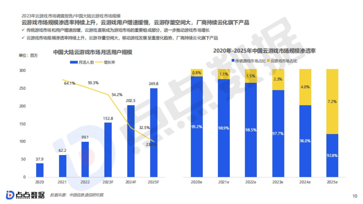点点数据：2023云游戏市场洞察报告_第10页