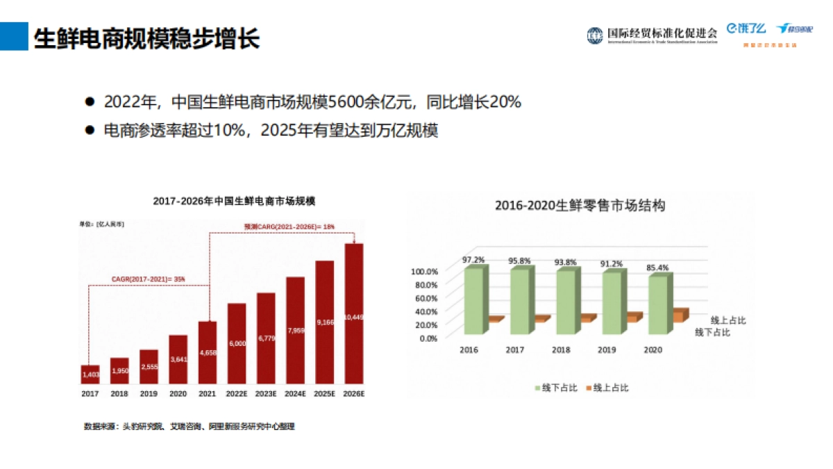 饿了么：2023智慧菜场：全渠道经营与数字化转型研究报告_第2页