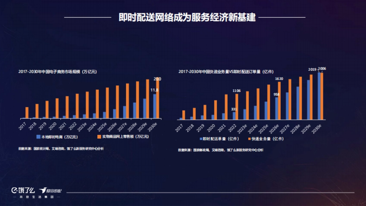 饿了么：即时物流2.0-打造服务经济新基建_第3页