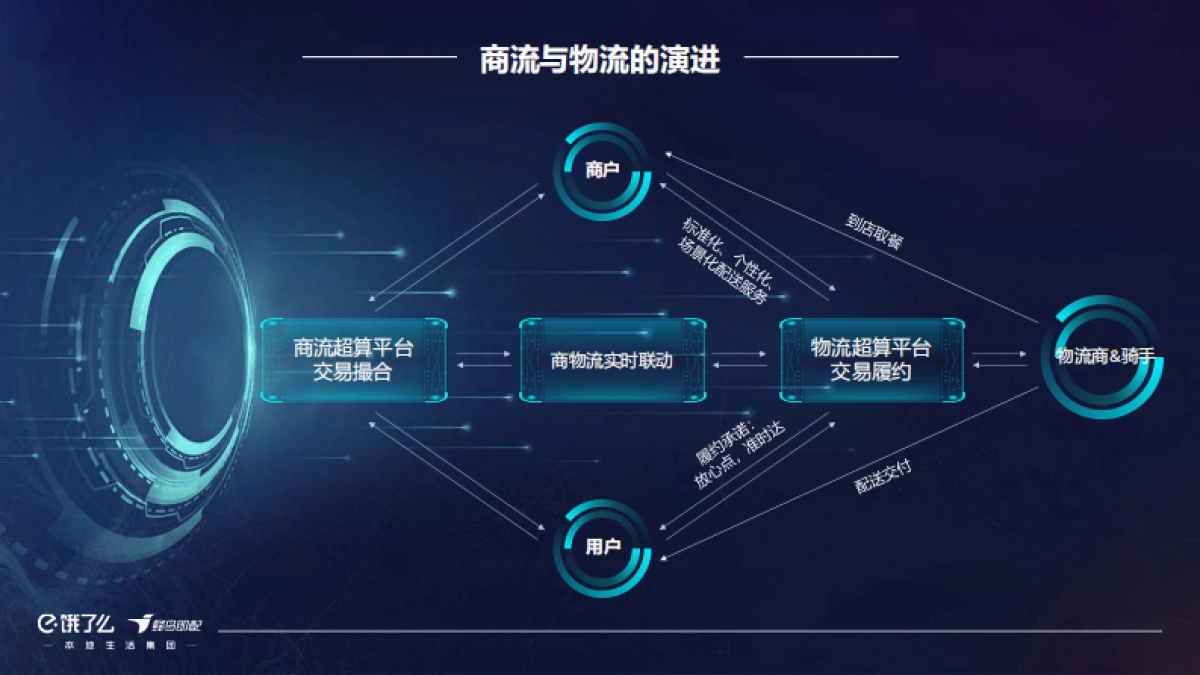 饿了么：即时物流2.0-打造服务经济新基建_第5页