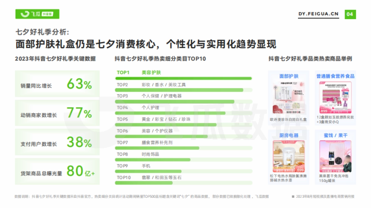 飞瓜数据：2023年8月短视频及直播电商营销月报_第5页