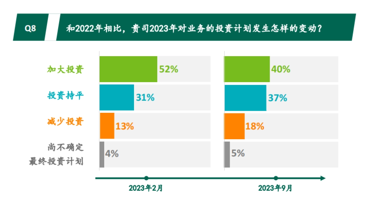 光辉国际：2023秋季中国消费品行业高管调研报告_第10页