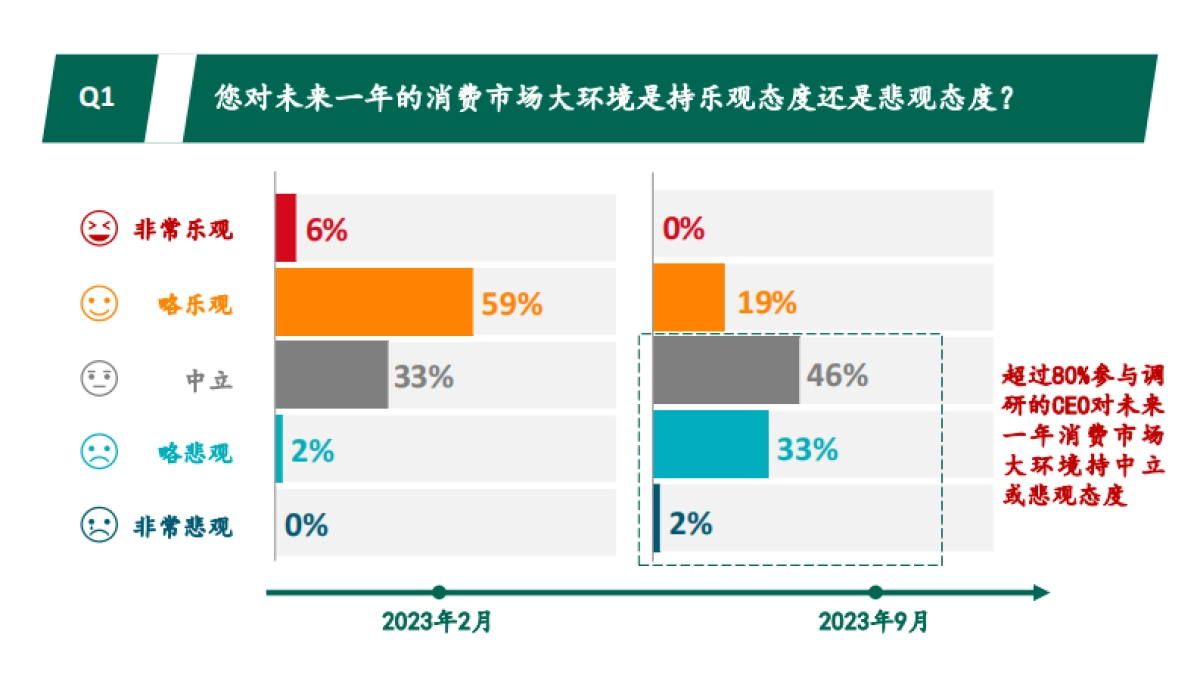 光辉国际：2023秋季中国消费品行业高管调研报告_第3页