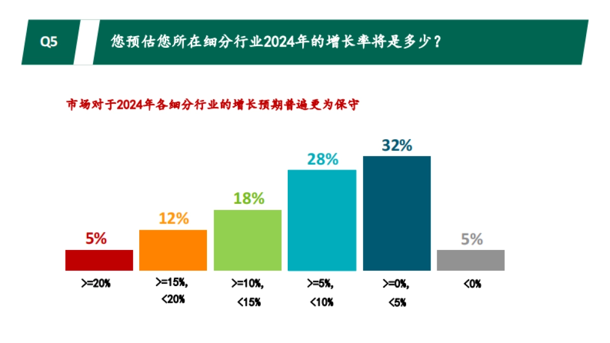 光辉国际：2023秋季中国消费品行业高管调研报告_第7页