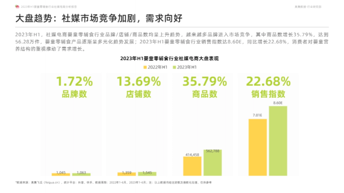 果集行研：2023年H1婴童零辅食行业社媒电商分析报告_第7页