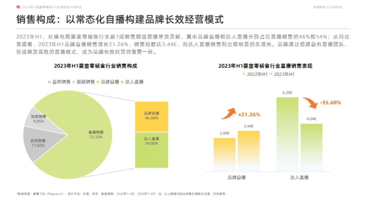 果集行研：2023年H1婴童零辅食行业社媒电商分析报告_第9页