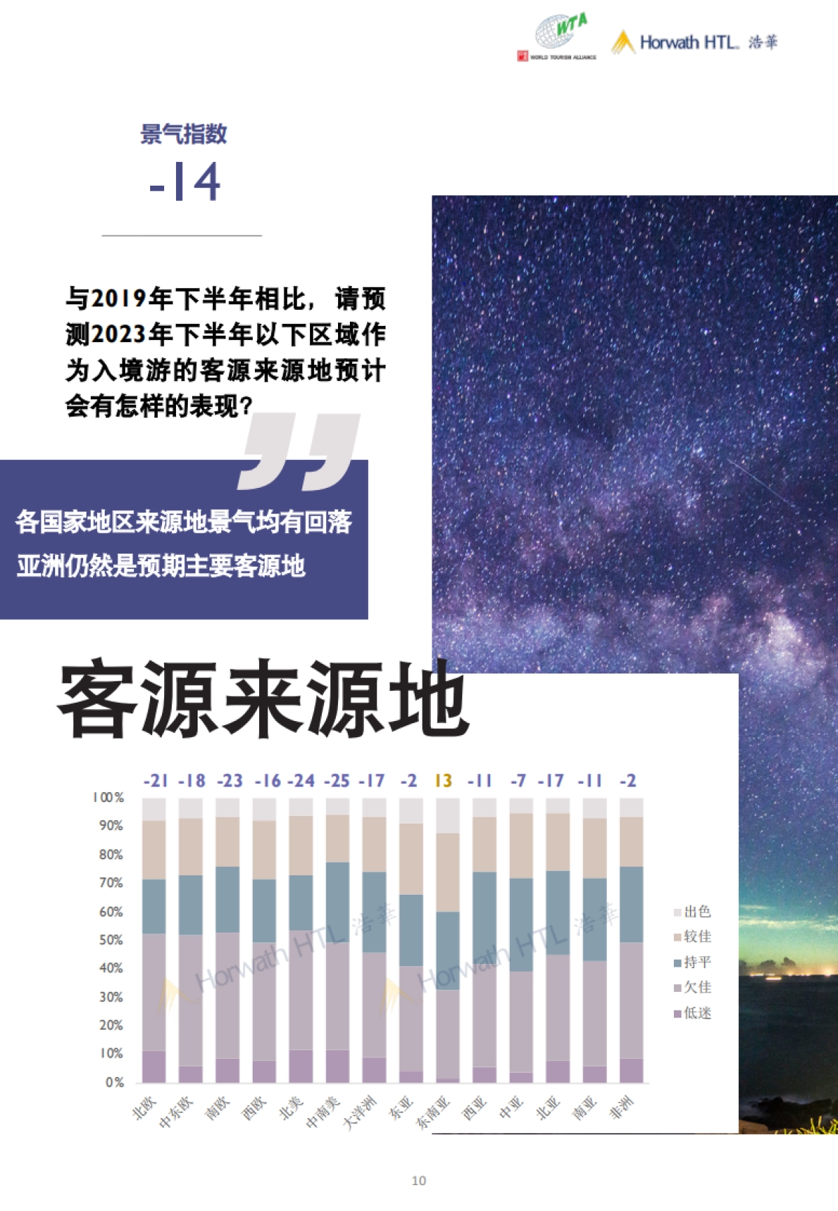 浩华：2023年下半年中国入境旅游市场景气报告_第10页