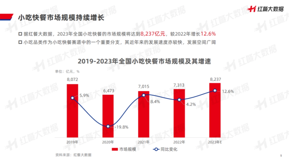 红餐品牌研究院：小吃店模型创新分析报告2023_第5页