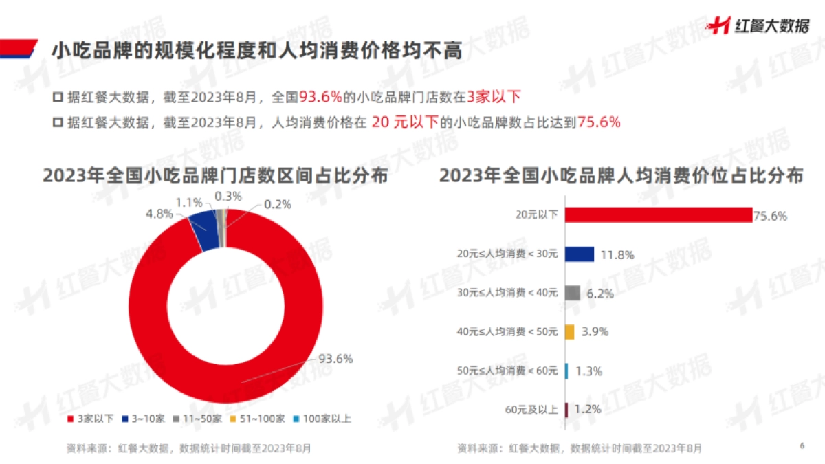 红餐品牌研究院：小吃店模型创新分析报告2023_第6页