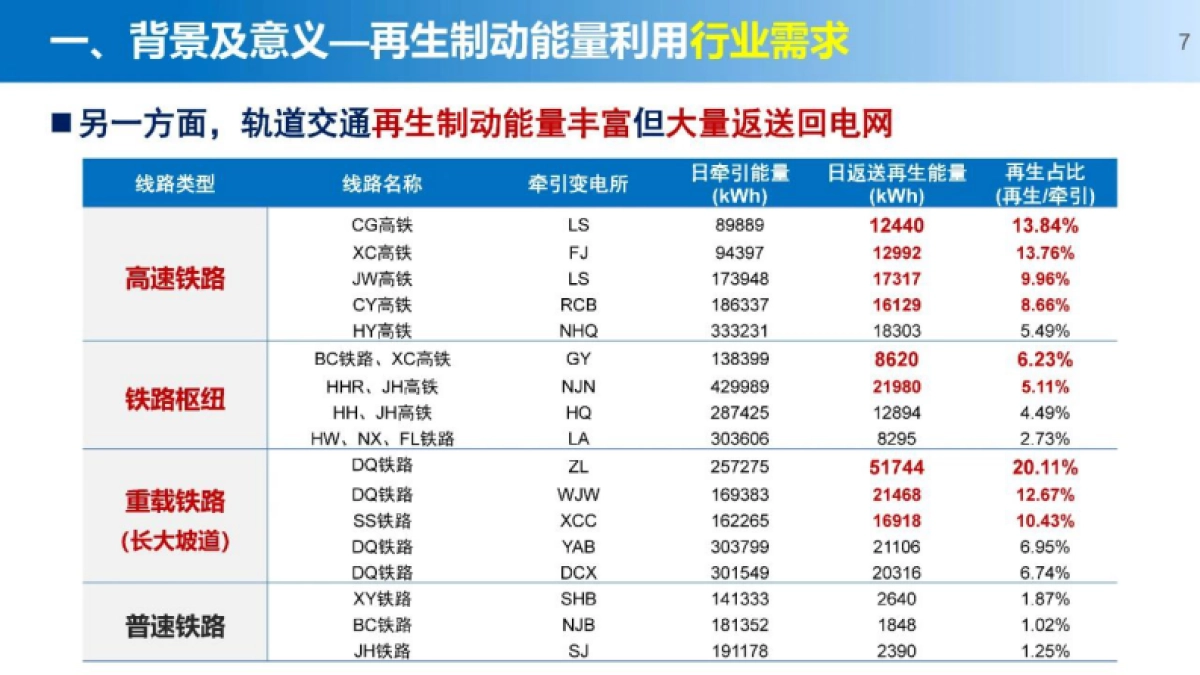 胡海涛:新能源和储能接入的轨道交通“源-网-车-储”供电技术-西南交通大学_第7页