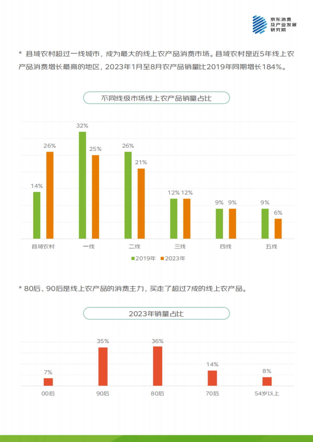 京东：2023丰收节线上农产品消费报告_第3页