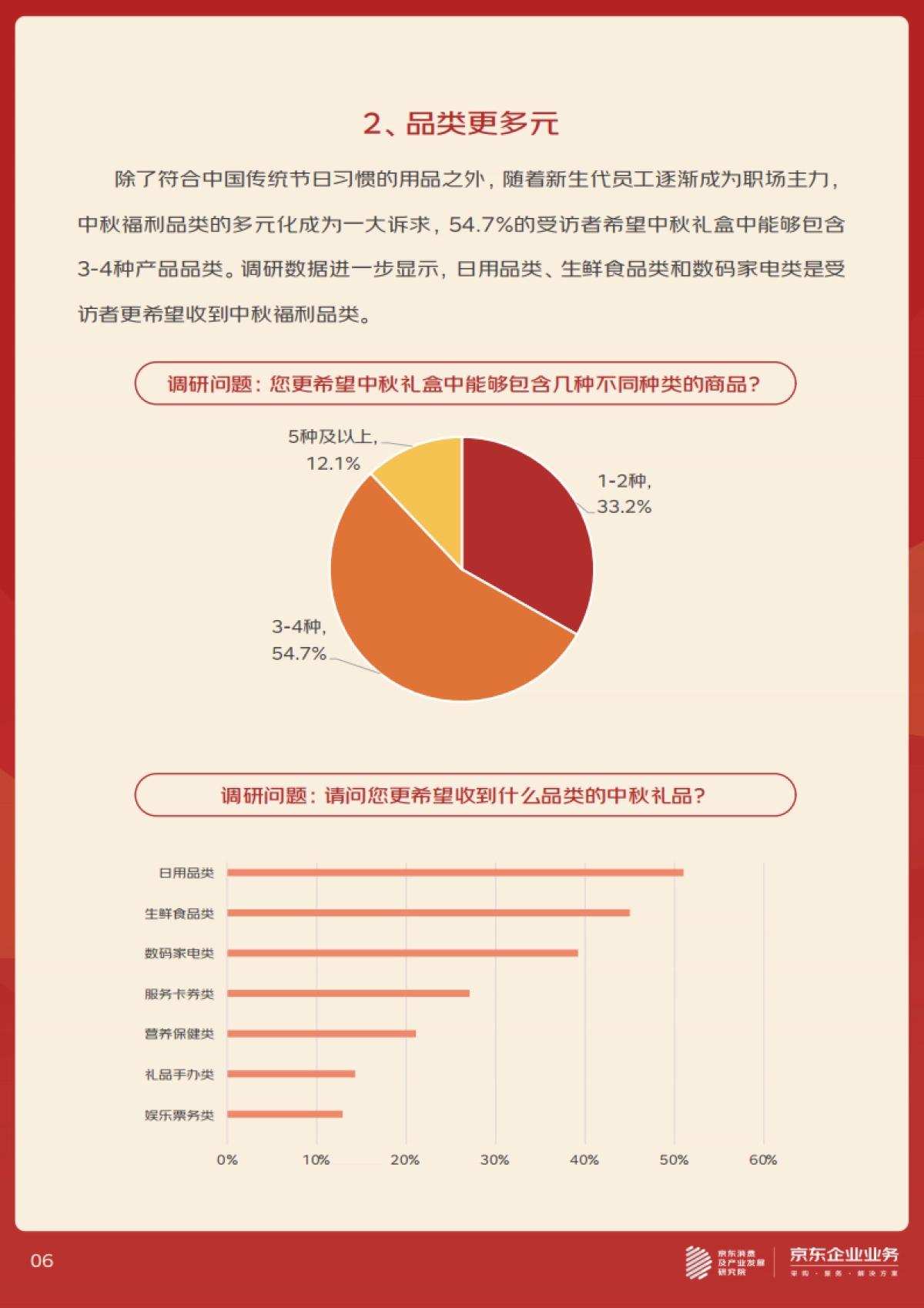 京东消费及产业发展研究院:2023年企业中秋福利趋势洞察报告_第6页