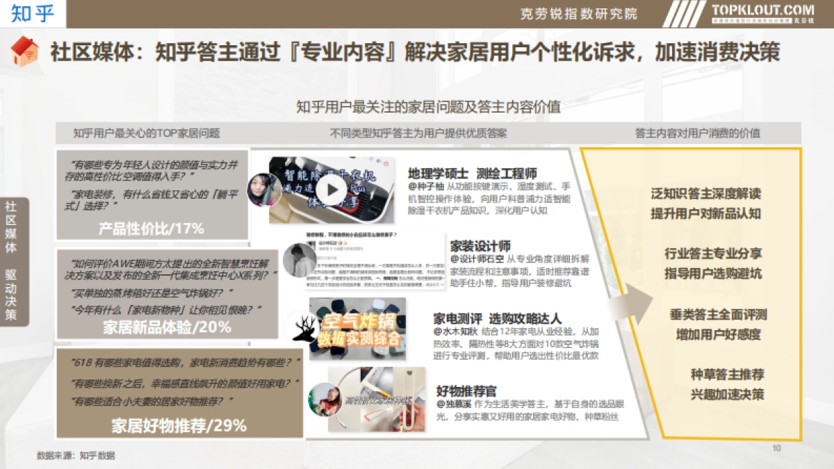 克劳锐:2023年品牌社交营销系列研究-家居家装篇_第10页