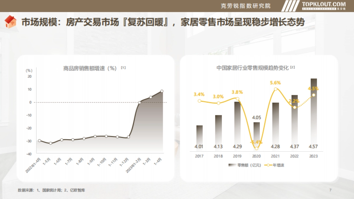 克劳锐:2023年品牌社交营销系列研究-家居家装篇_第7页
