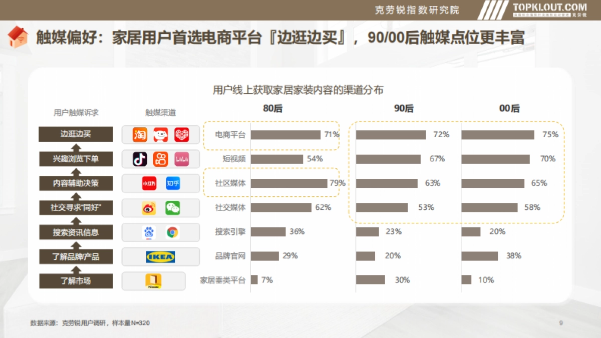 克劳锐:2023年品牌社交营销系列研究-家居家装篇_第9页