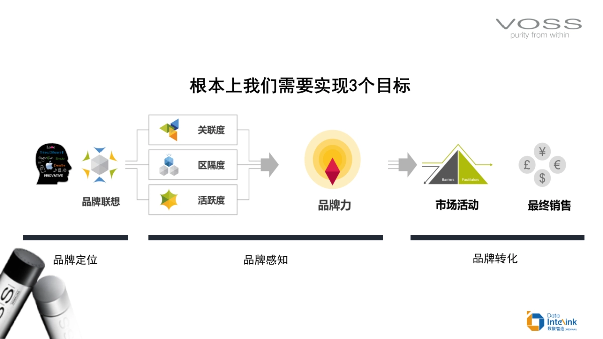 VOSS中国数字传播方案品牌增值_第3页