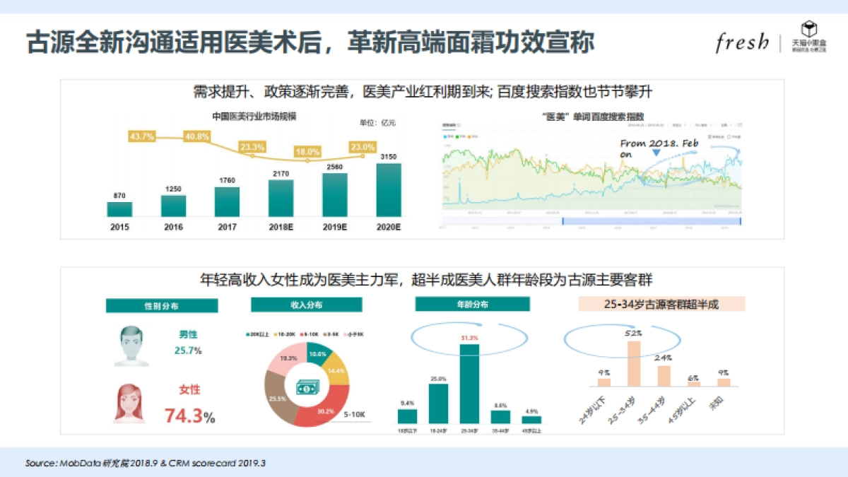 Fresh×Tmall小黑盒活动方案_第5页