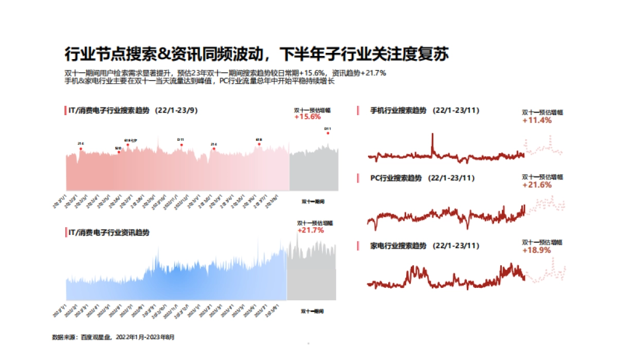 百度营销2023双十一IT与消费电子行业好物节通案_第5页
