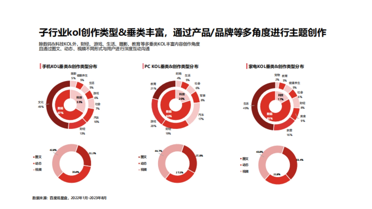 百度营销2023双十一IT与消费电子行业好物节通案_第8页