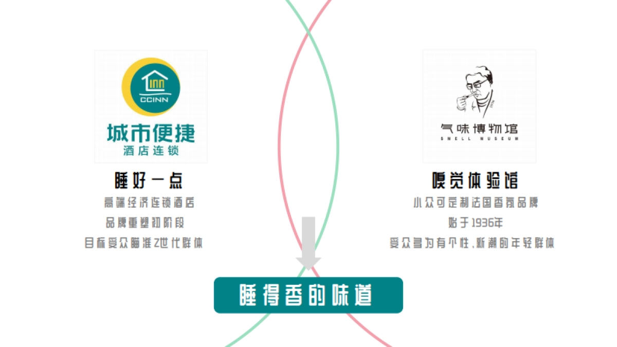 城市便捷酒店睡得香香氛营销案例_第4页