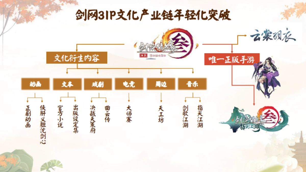 剑网3指尖江湖年度方案_第5页