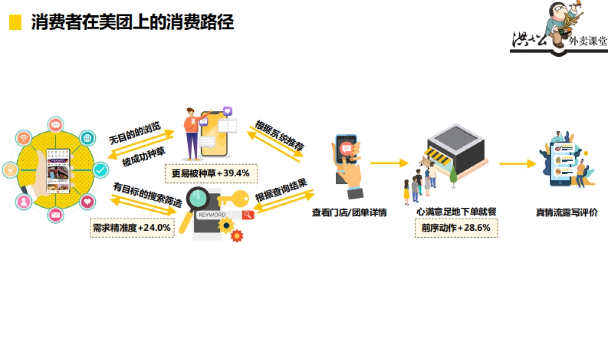 美团点评获客逻辑及经营技巧_第10页