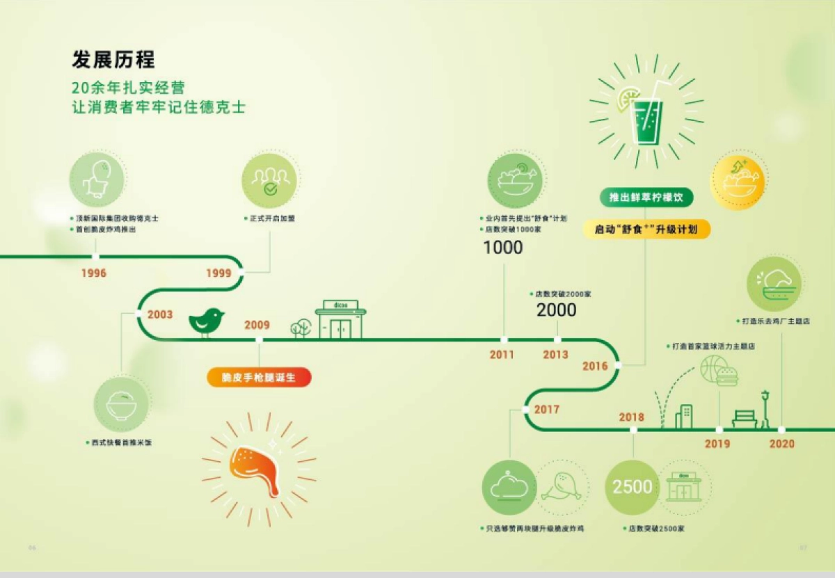 品牌手册丨德克士品牌加盟手册_第5页