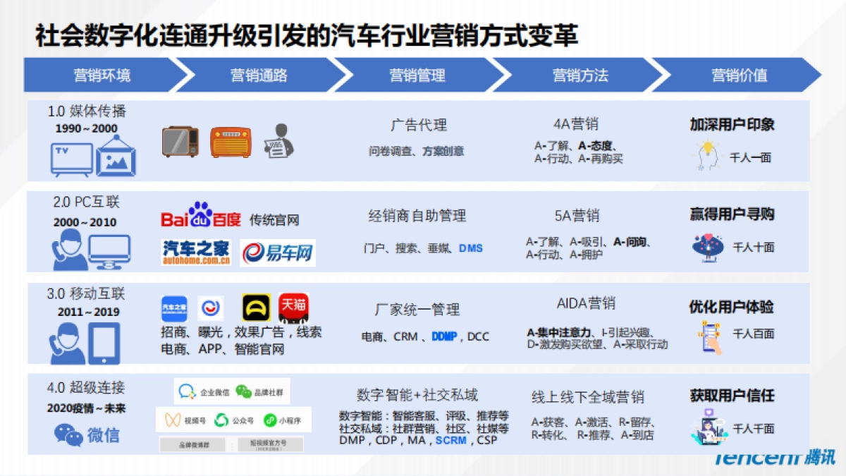 一汽大众SCDP数字营销解决方案_第3页