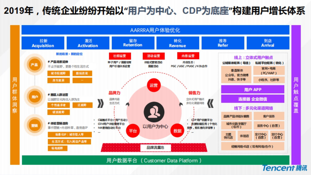 一汽大众SCDP数字营销解决方案_第4页