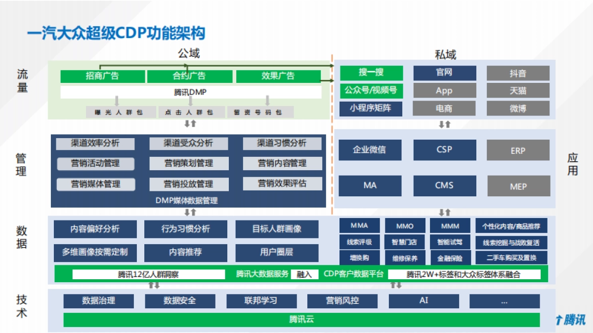 一汽大众SCDP数字营销解决方案_第7页