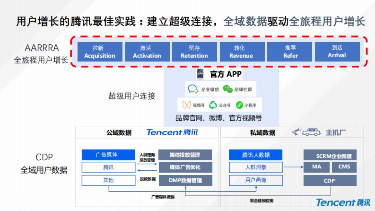 一汽大众SCDP数字营销解决方案_第9页