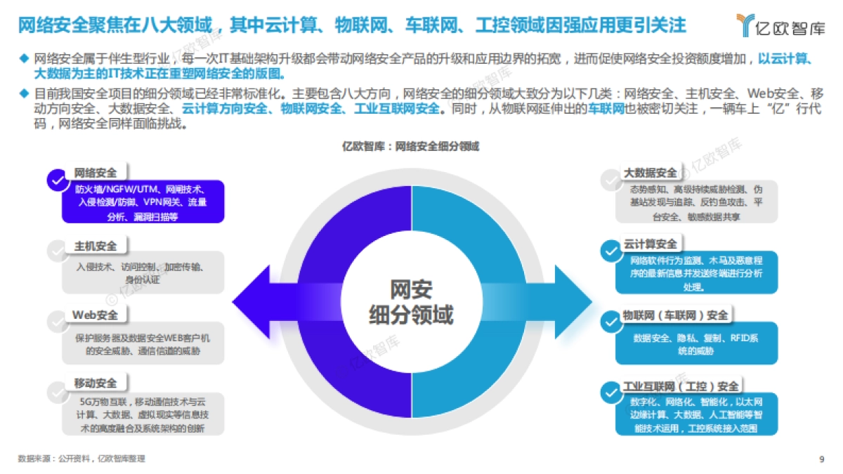【亿欧智库】2023中国网络安全新兴领域应用研究报告_第9页