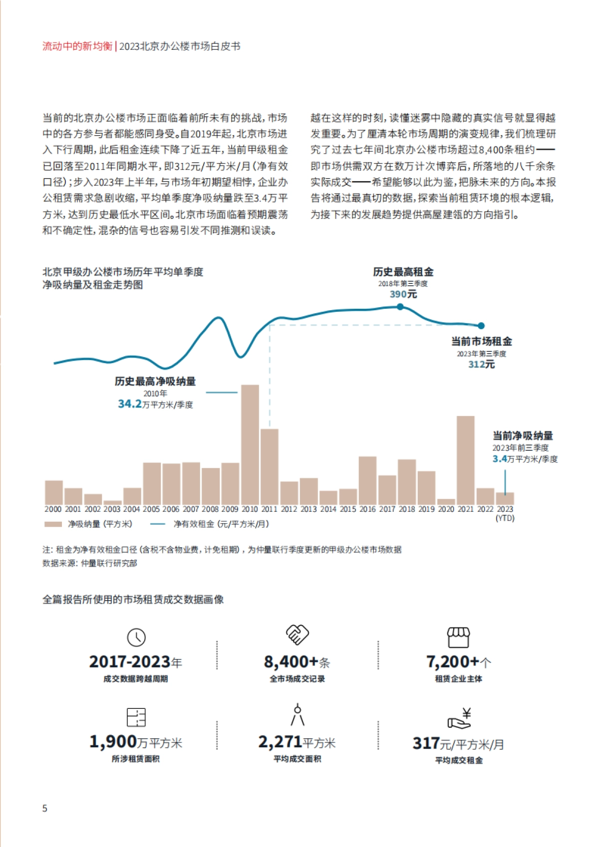 2023北京办公楼市场白皮书_第5页
