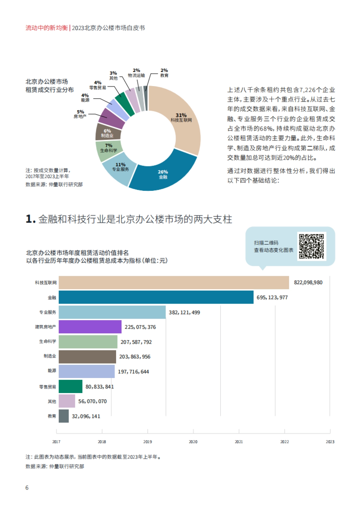 2023北京办公楼市场白皮书_第6页