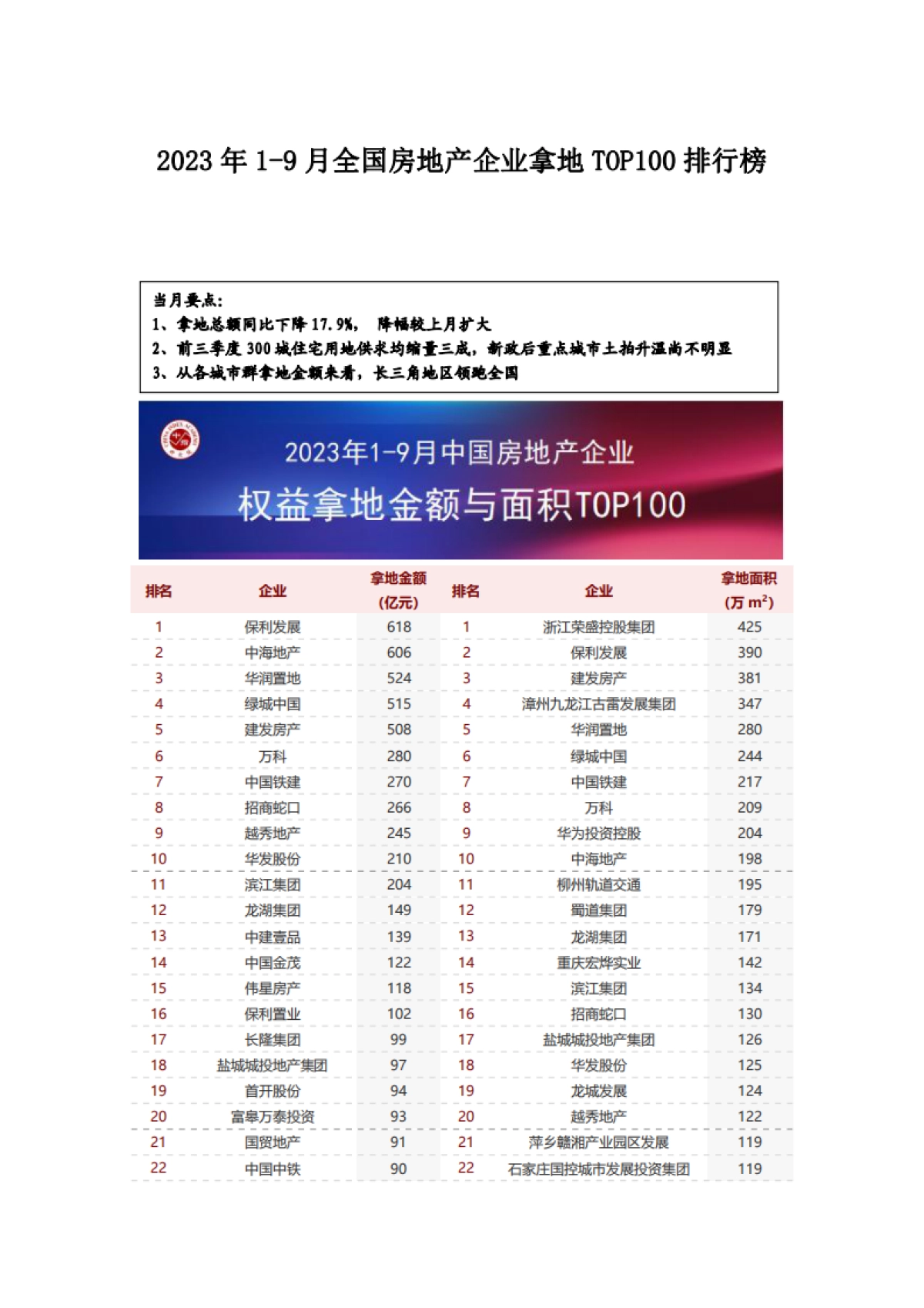 2023年1-9月全国房地产企业拿地TOP100排行榜_第1页