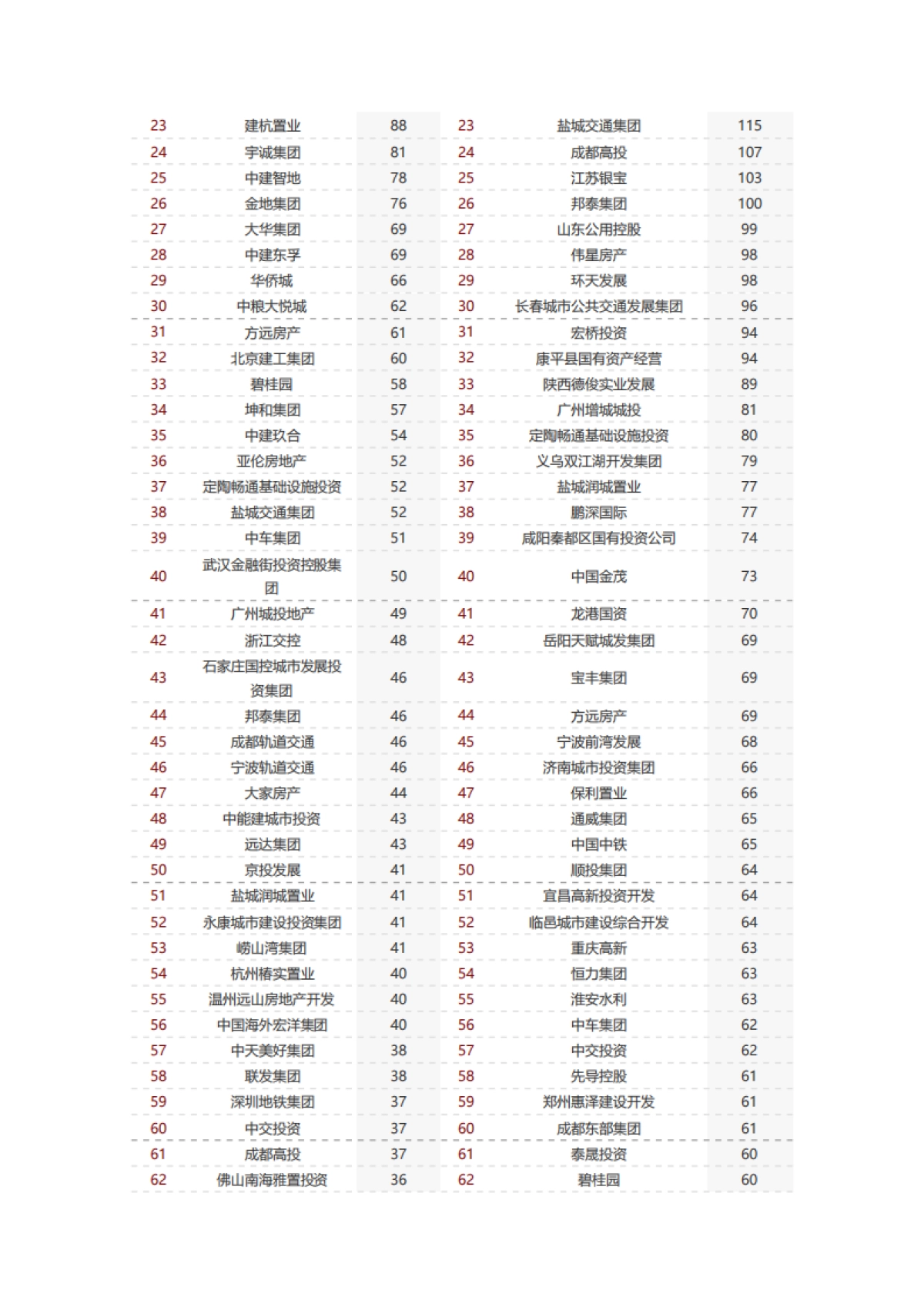 2023年1-9月全国房地产企业拿地TOP100排行榜_第2页