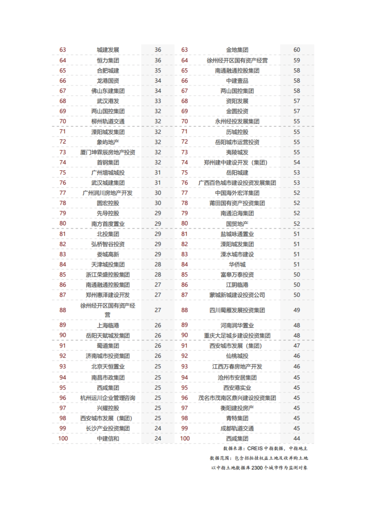2023年1-9月全国房地产企业拿地TOP100排行榜_第3页