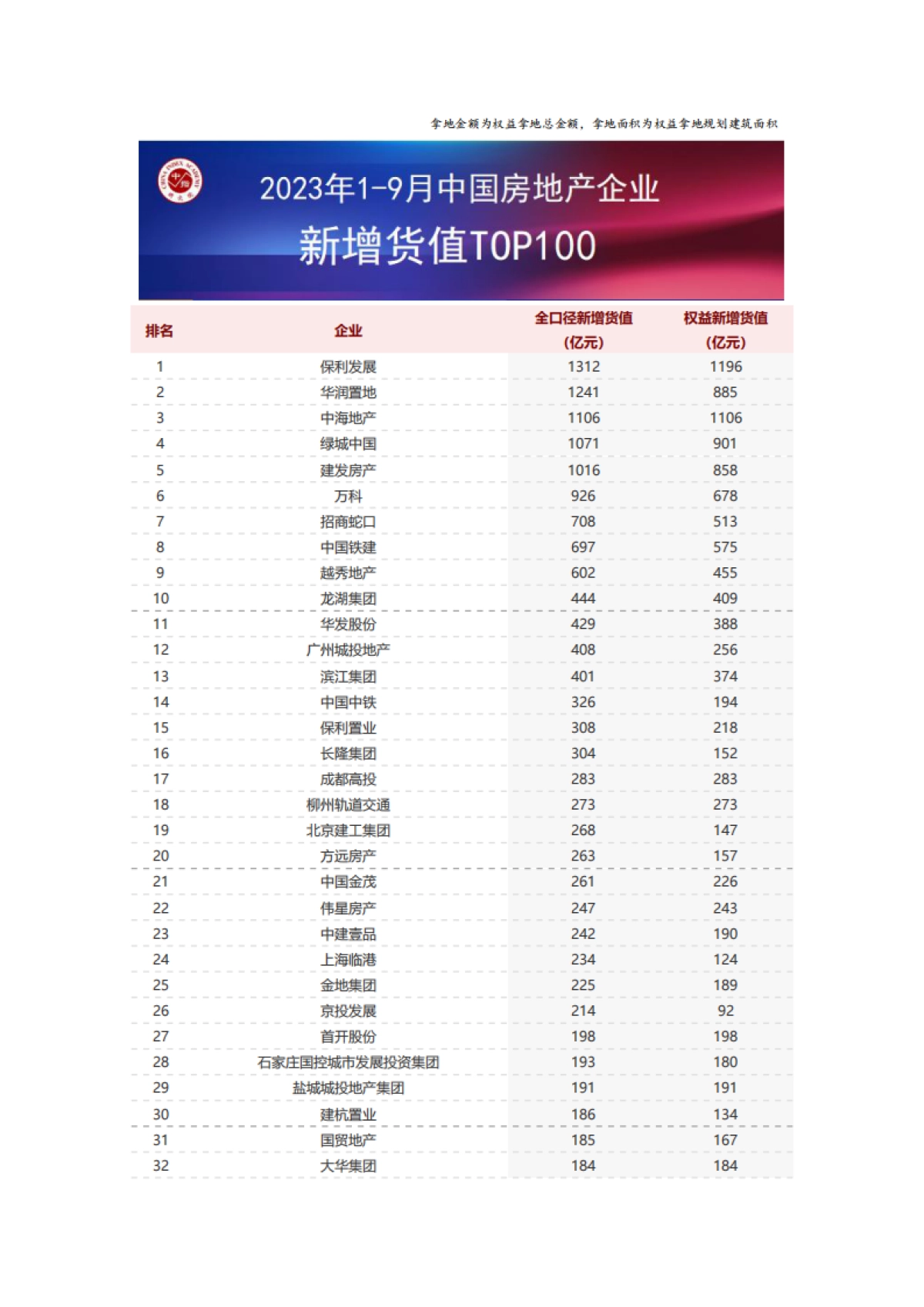 2023年1-9月全国房地产企业拿地TOP100排行榜_第4页