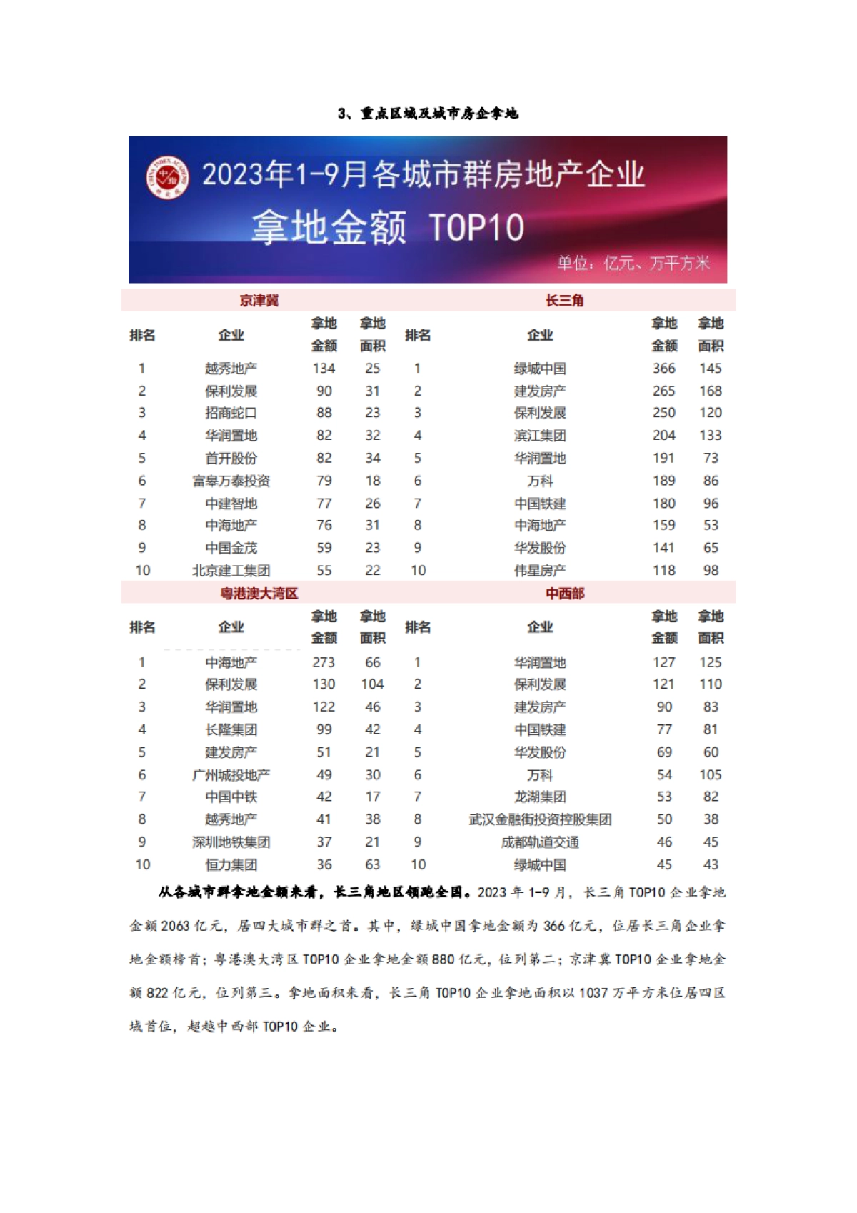 2023年1-9月全国房地产企业拿地TOP100排行榜_第9页