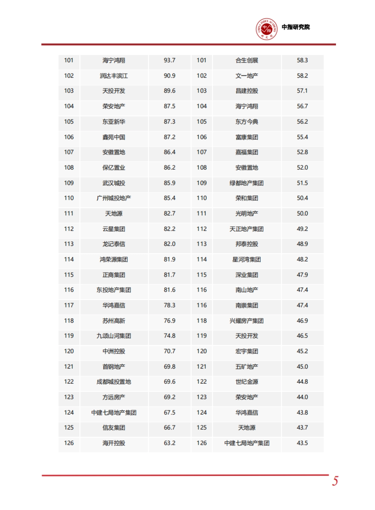 2023年1-9中国房地产企业销售业绩排行榜_第5页