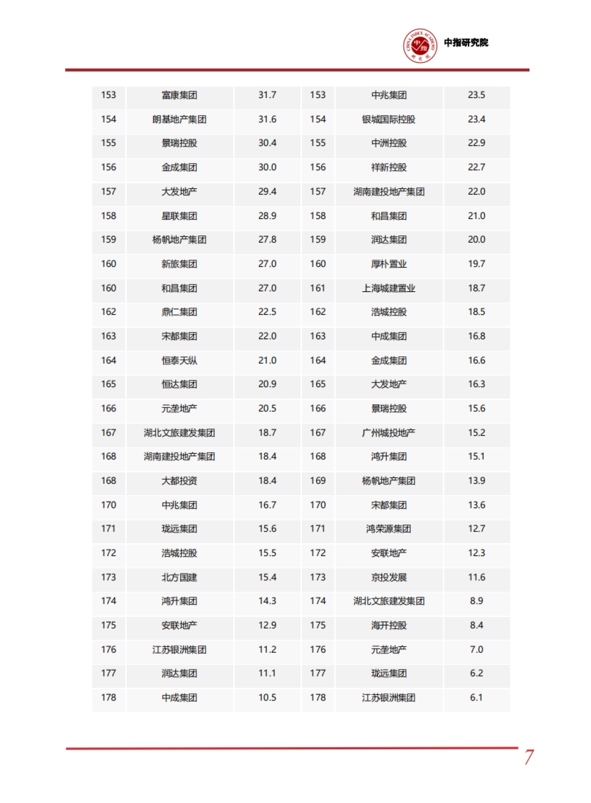 2023年1-9中国房地产企业销售业绩排行榜_第7页