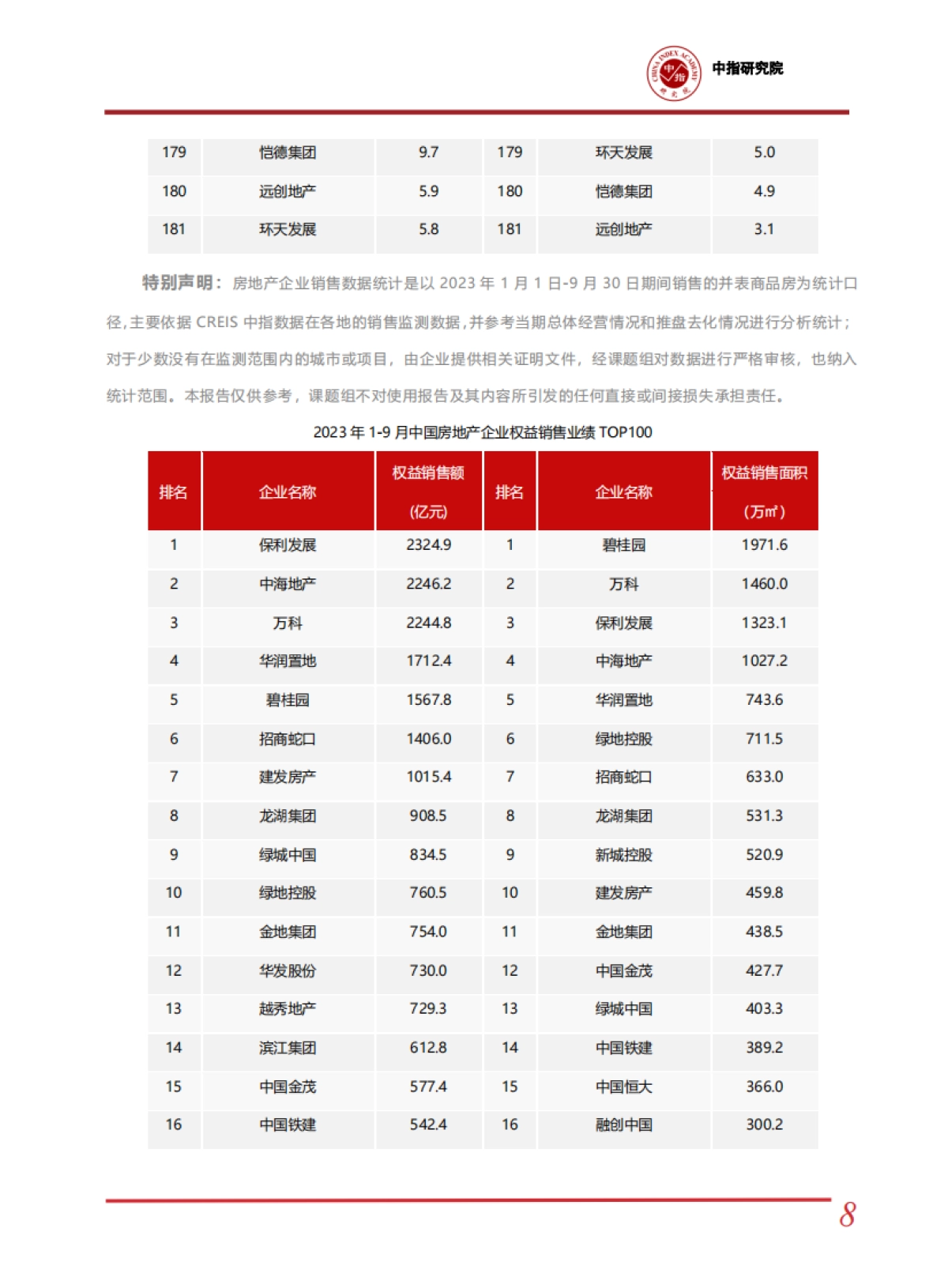 2023年1-9中国房地产企业销售业绩排行榜_第8页