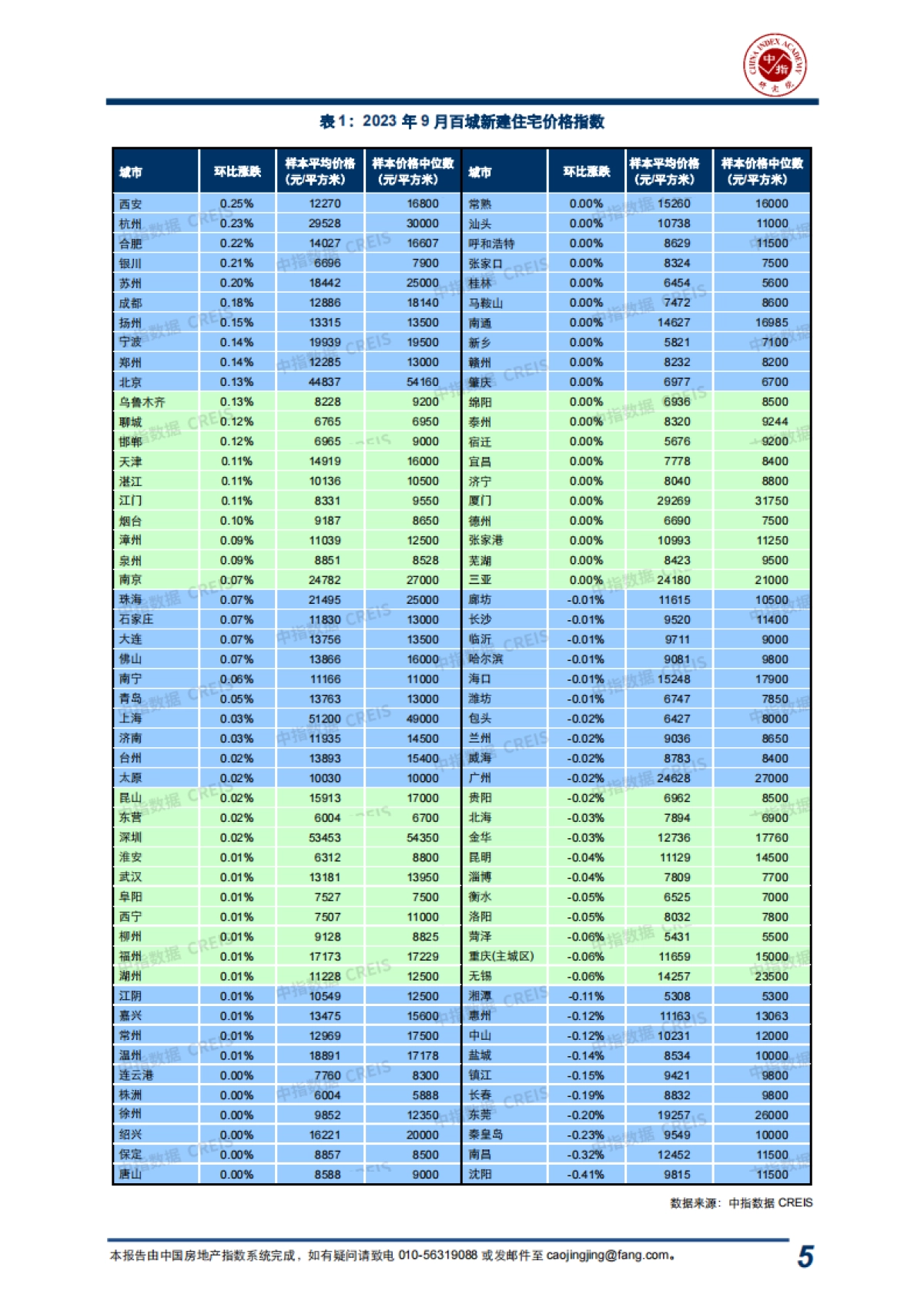2023年9月中国房地产指数系统“百城价格指数”报告_第5页