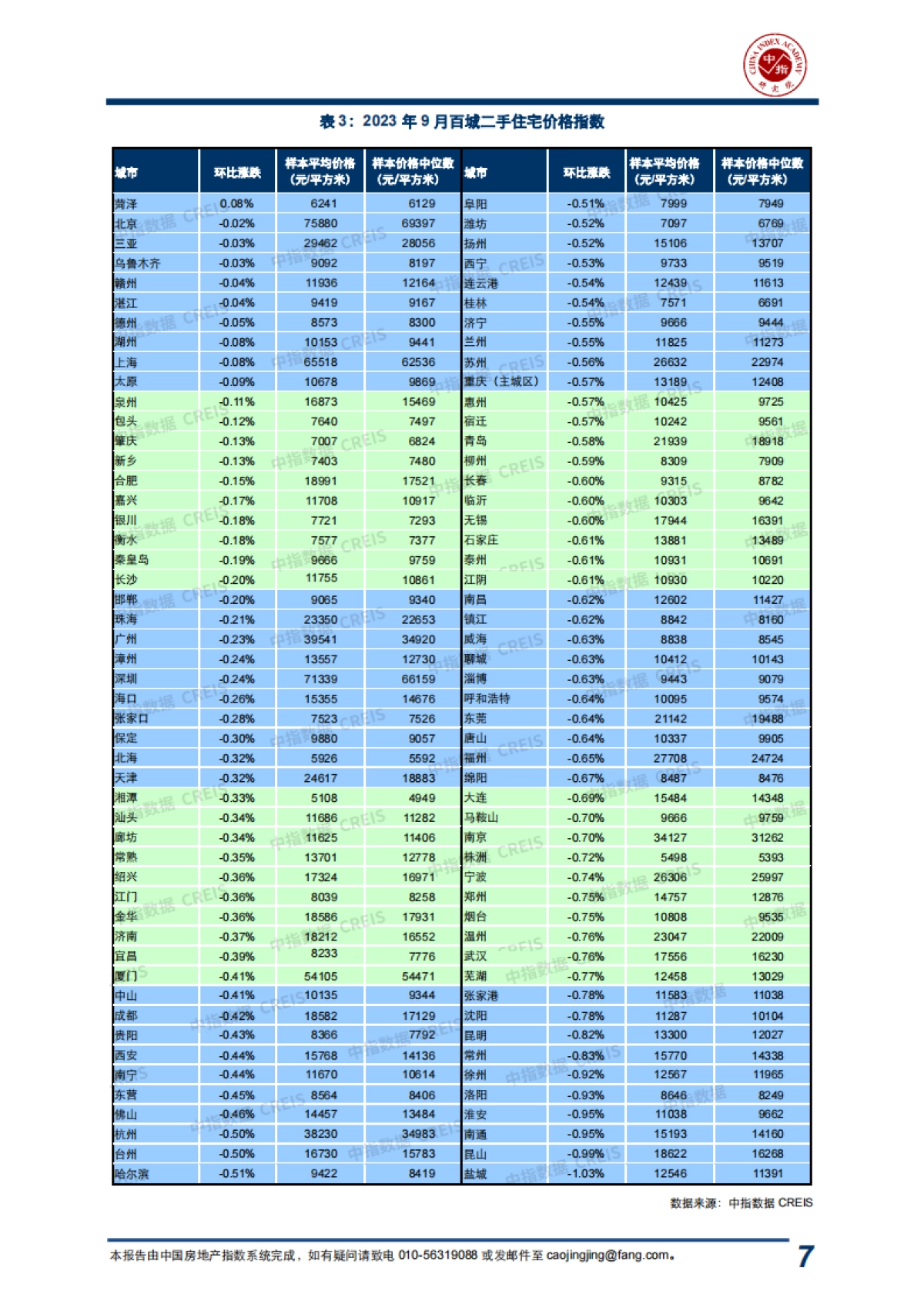 2023年9月中国房地产指数系统“百城价格指数”报告_第7页