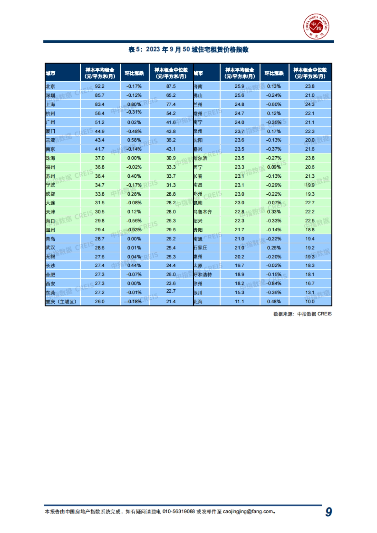 2023年9月中国房地产指数系统“百城价格指数”报告_第9页