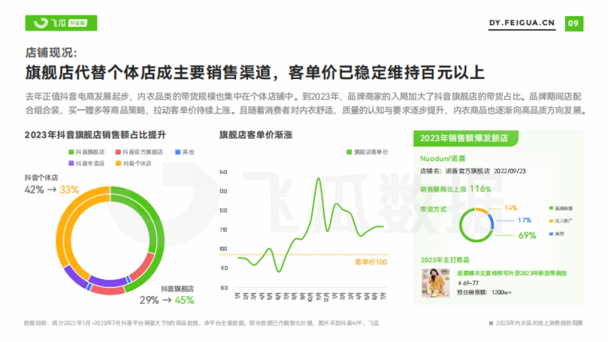 2023年内衣品类线上消费趋势洞察-飞瓜数据_第10页