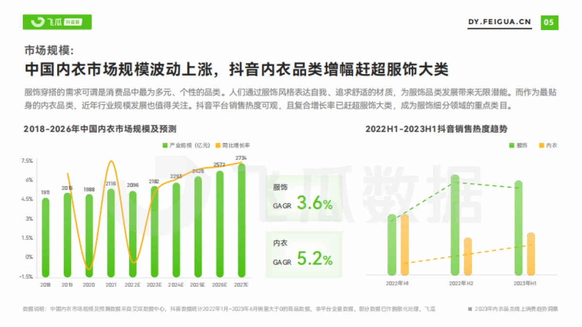 2023年内衣品类线上消费趋势洞察-飞瓜数据_第6页