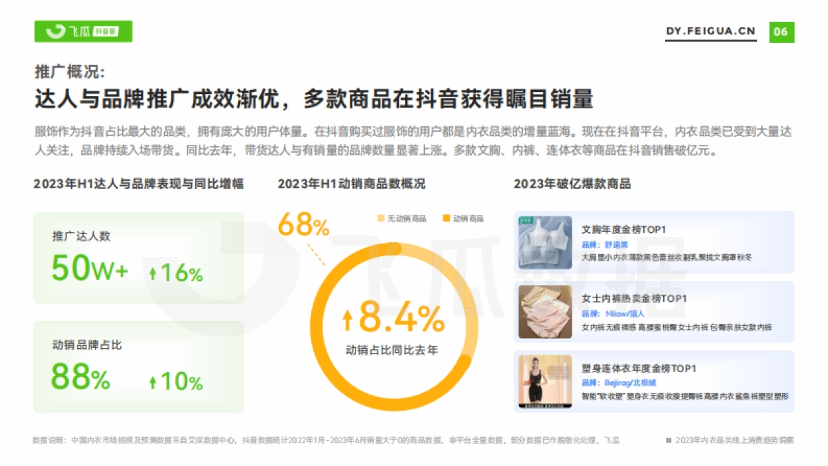 2023年内衣品类线上消费趋势洞察-飞瓜数据_第7页