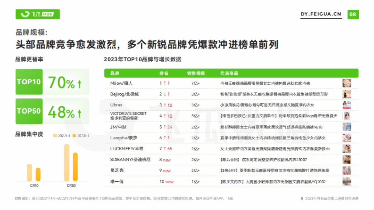 2023年内衣品类线上消费趋势洞察-飞瓜数据_第9页